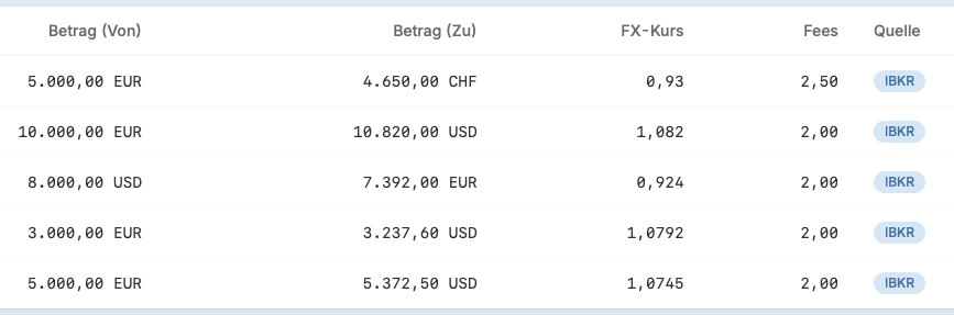 Detail-Zoom Tabelle mit FX-Kurs