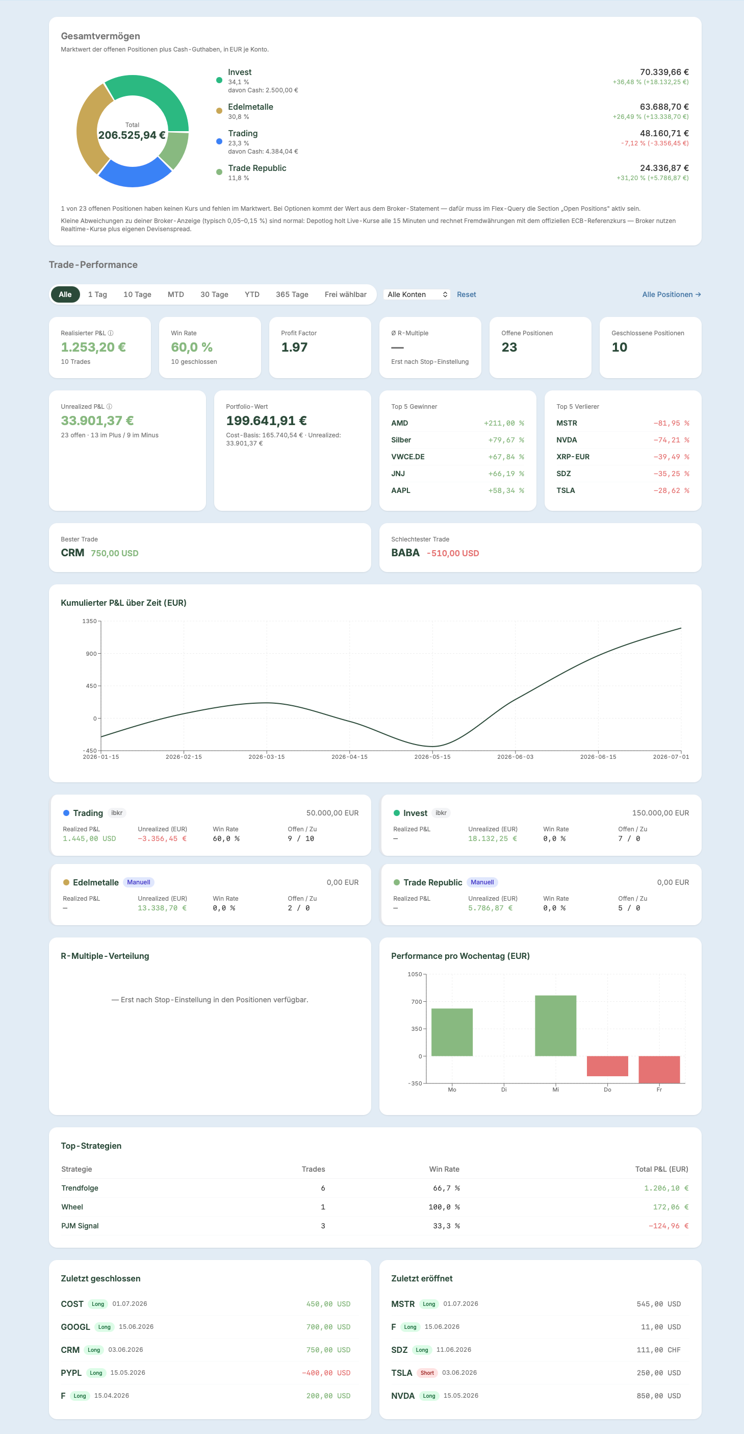 Kompletter Dashboard-Überblick
