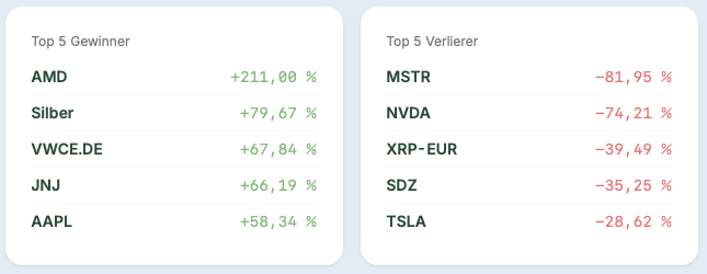 Top-5 Gewinner und Verlierer