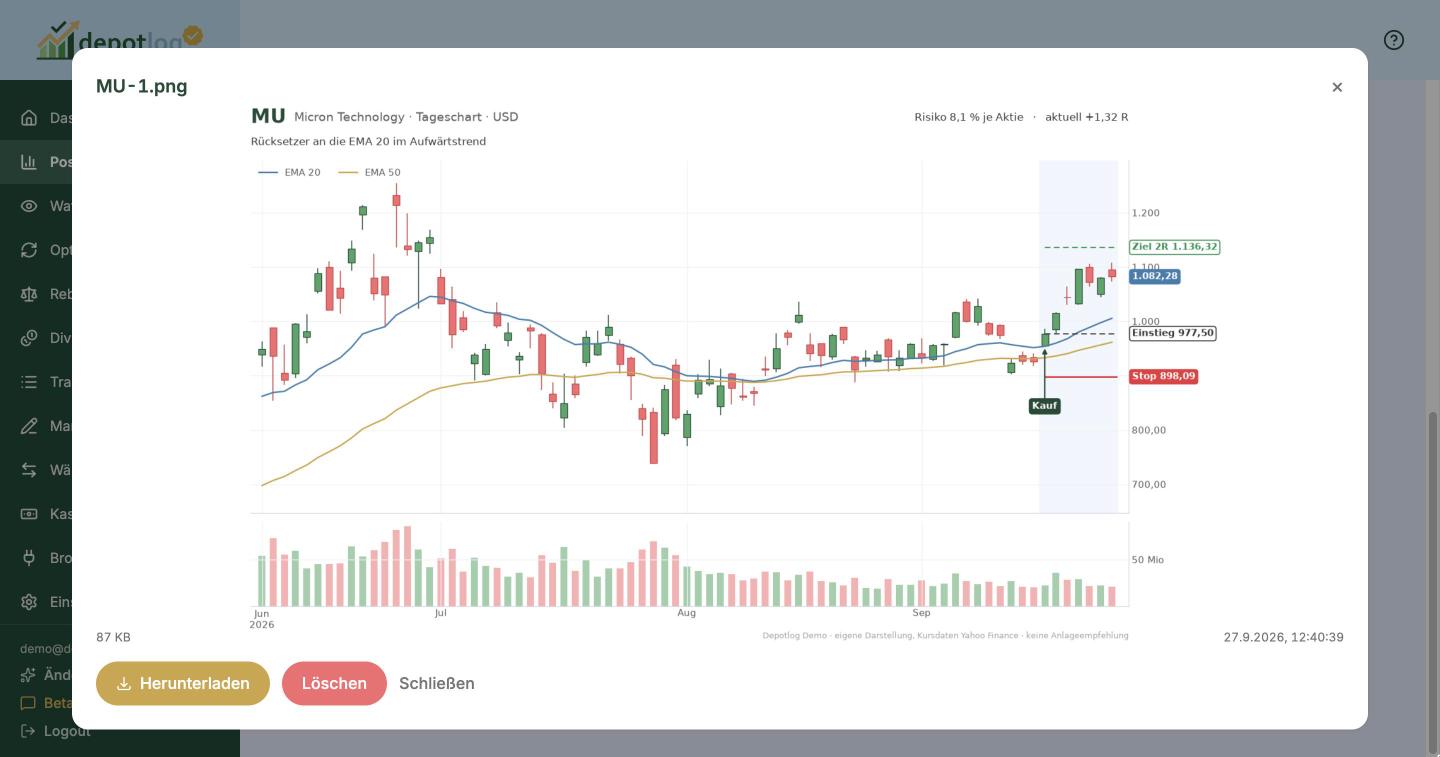 Chart-Screenshot an einer Position mit Einstieg, Stop und Ziel